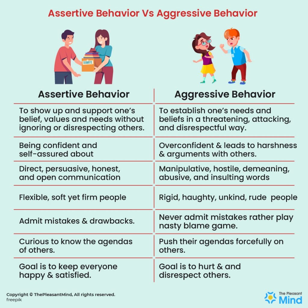Assertive Behavior vs Aggressive Behavior