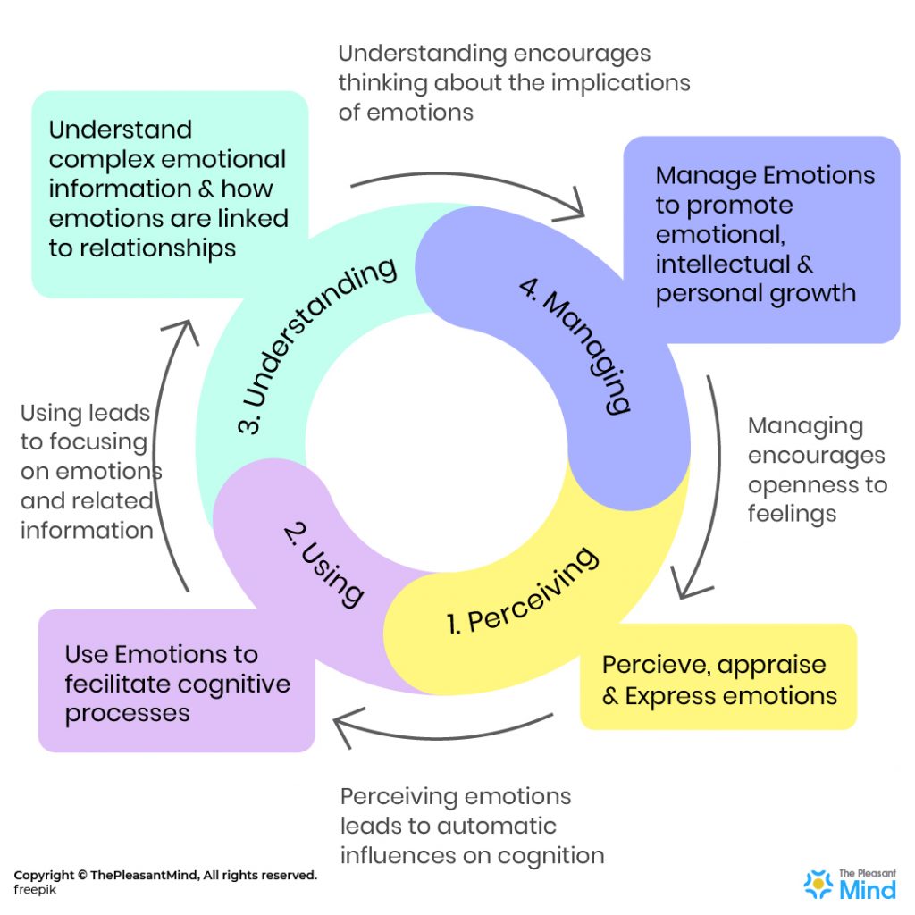 Dimensions of Emotional Intelligence