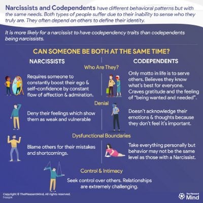 narcissist and codependent        
        <figure class=