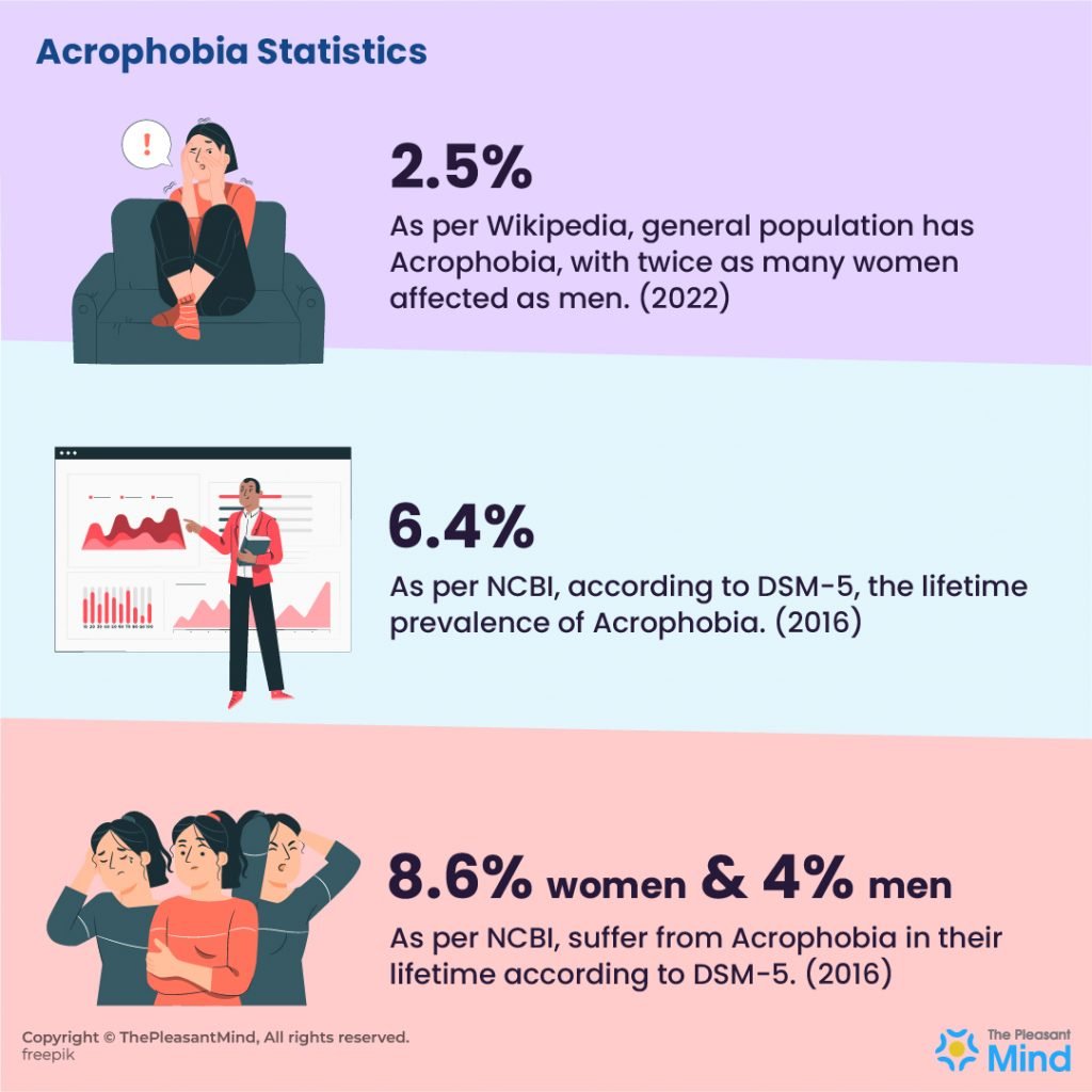 Acrophobia Statistics