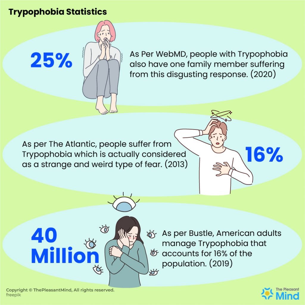 Trypophobia Statistics