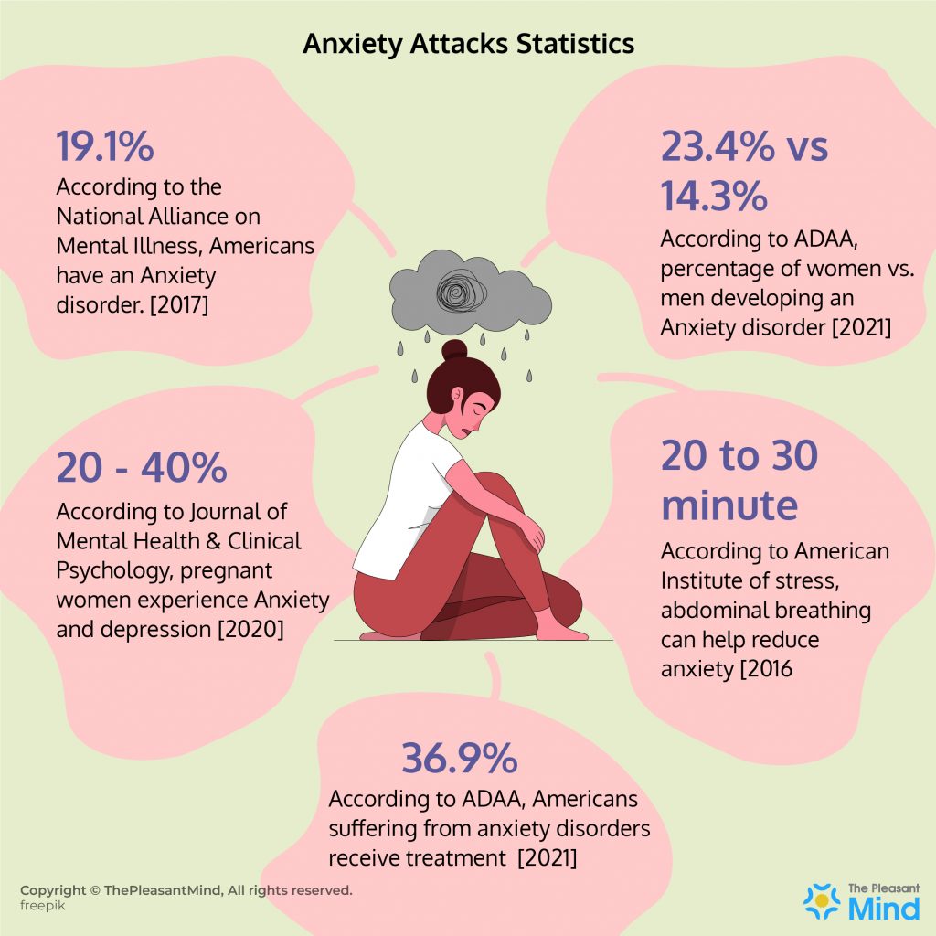 Anxiety attacks statistics