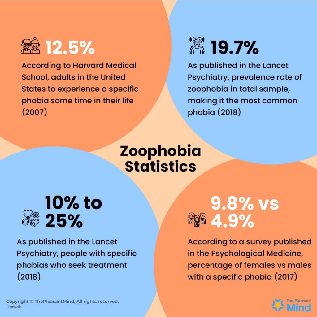 Zoophobia Statistics 