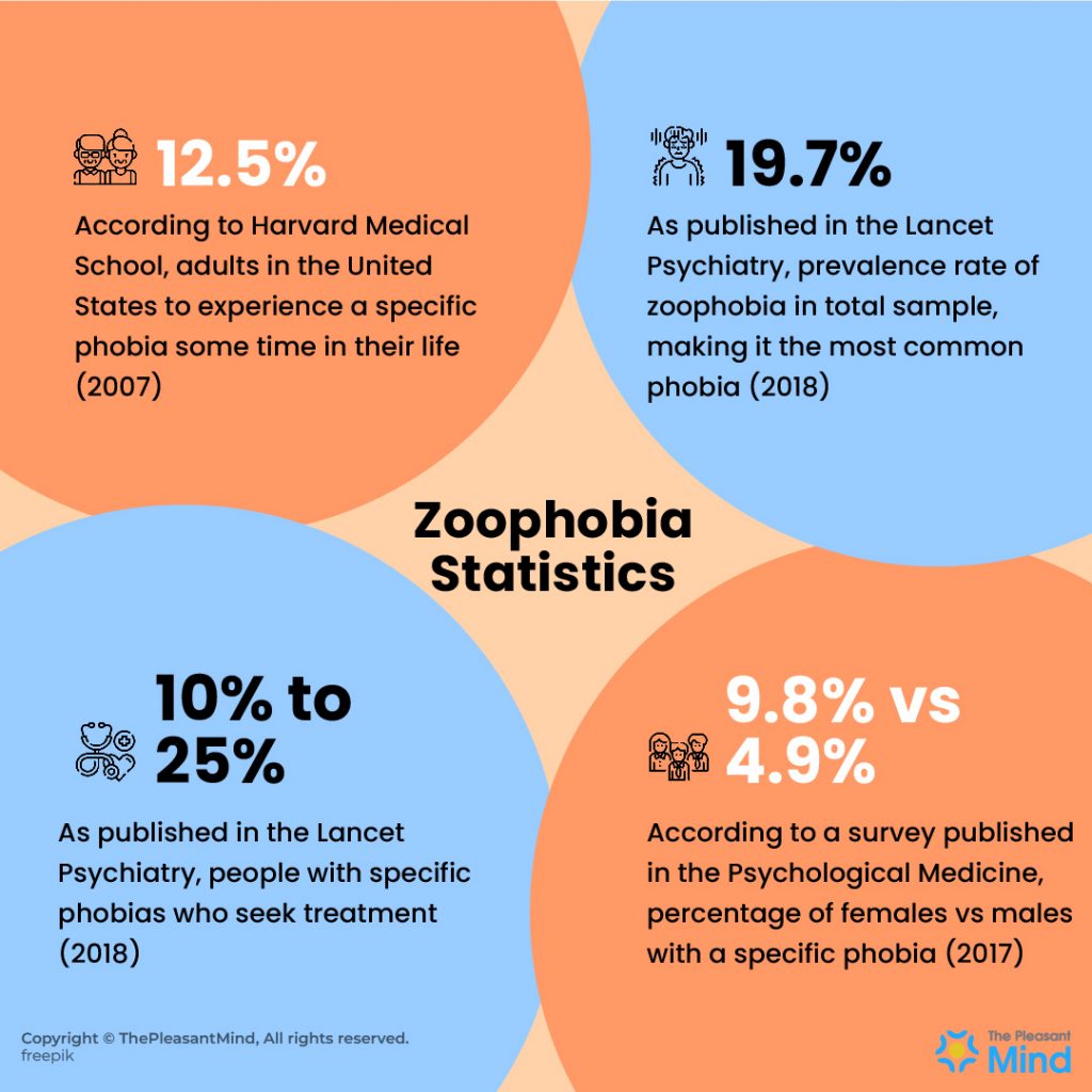 Zoophobia Statistics 