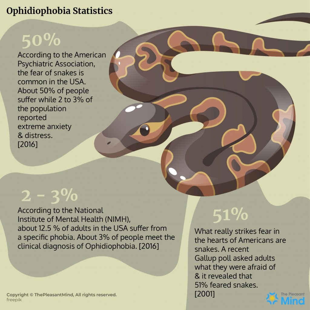 Ophidiophobia Statistics