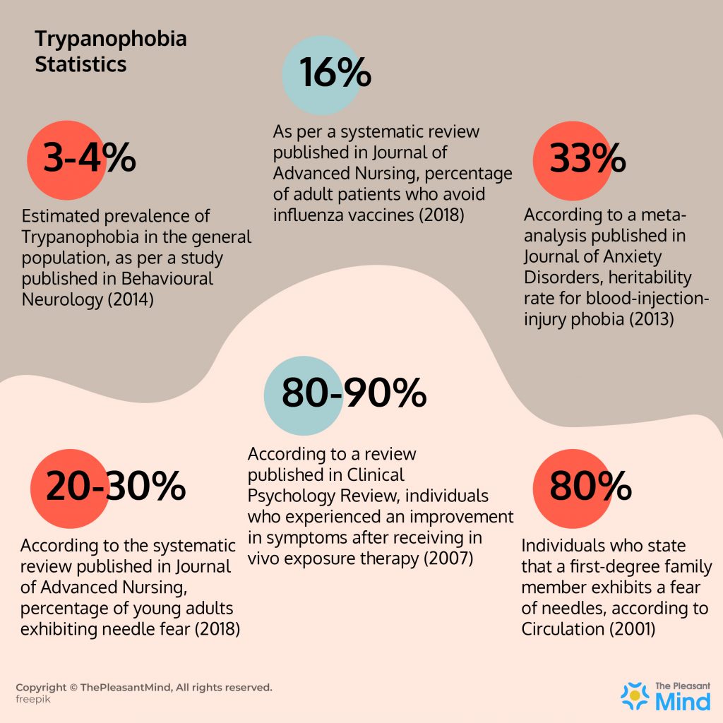 Trypanophobia Statistics