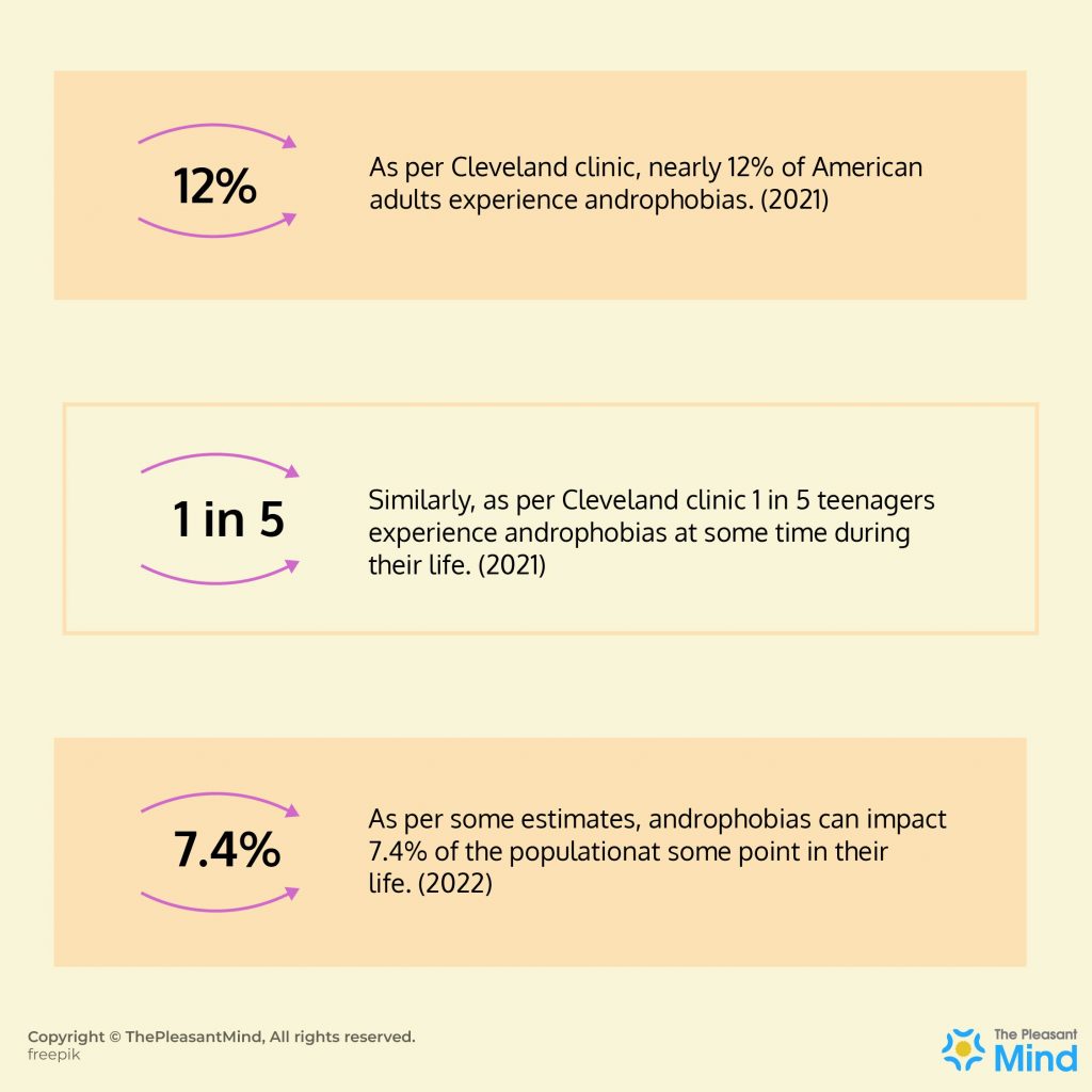 Androphobia Statistics