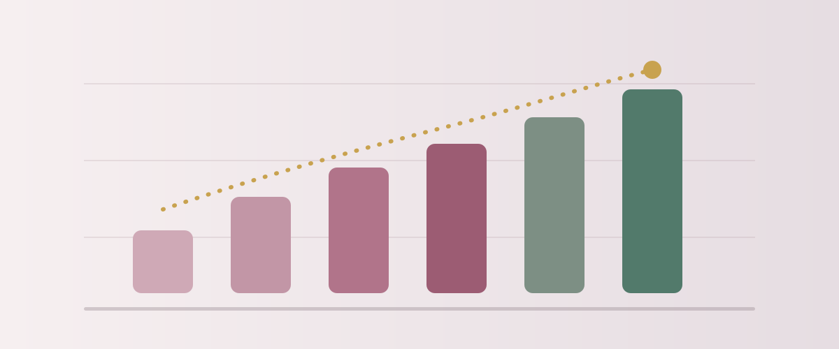 Bar chart illustration showing steady incremental growth with a rising dotted trend line